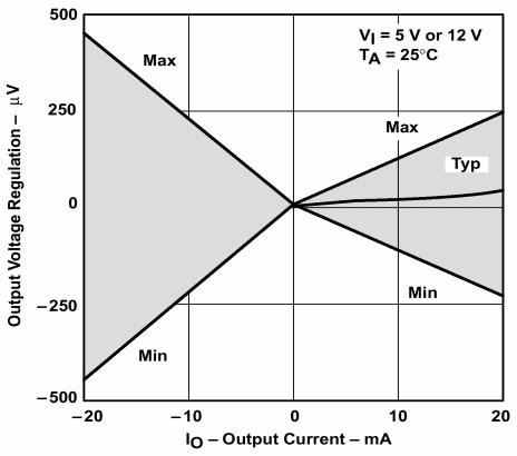 invertor. Tento obvod je pøi vstupním napìtí v rozsahu 4 až 10 V schopen na svých výstupech dodat symetrické výstupní napìtí v rozmezí ±7 až ±18 V.