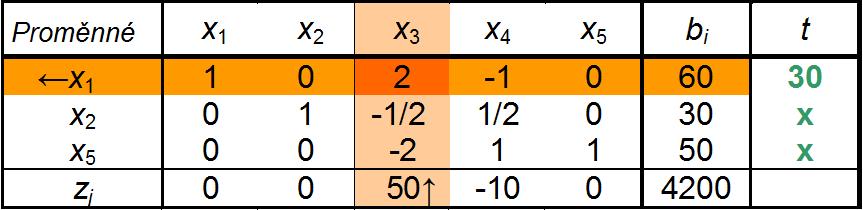 4.2.1 Chybný výběr klíčového sloupce Zvolíme chybně vstupující proměnnou x 3 Hodnota vstupující proměnné je: