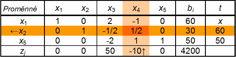 4.2.2 Chybný výběr klíčového řádku Zvolíme správně vstupující proměnnou x 4 Zvolíme však chybně vystupující proměnnou x 2 x 4 = 60 Jaká bude hodnota