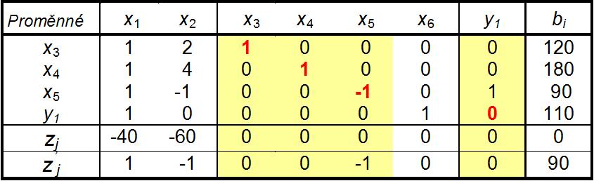 4.2.4 Chybný zápis základních proměnných Vidíme, že vektory základních proměnných zapsaných v tabulce netvoří jednotkovou