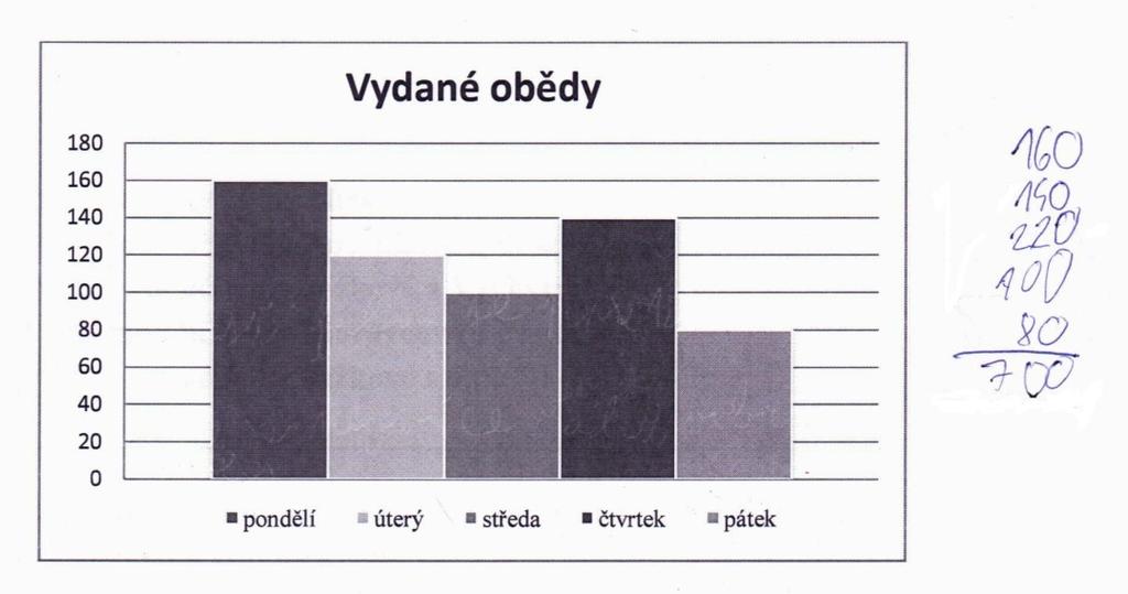 z nepozornosti. V druhém případě dívka určila jako celkové množství vydaných obědů nejvyšší hodnotu vyčtenou z grafu. Je tedy možné, že dívka neporozuměla struktuře grafu tohoto typu.