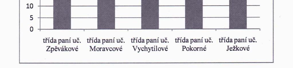 Obrázek 5: Příklady otázek Žákyně, viz obrázek 5, dokázala vymyslet celkem 5 otázek, z nichž první se