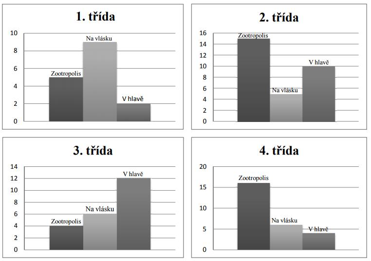 Úloha č. 8 Zadání: Klára dělala průzkum, ve kterém zjišťovala oblíbenost animovaných filmů. a) Který film je nejoblíbenější v první třídě? b) Ve které třídě si nejvíce žáků vybralo film Zootropolis?