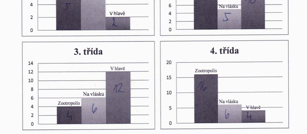 Otázky a) a c) žáci zodpověděli, jak jsem očekávala, bez obtíží. V tomto typu úlohy četli údaje jen z jednoho grafu, ve kterém hledali nejvyšší nebo nejnižší sloupec.