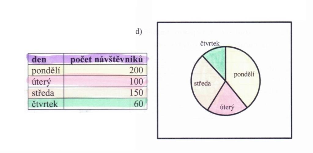 Obrázek 11: Příklad nadepisování hodnot do koláčového grafu Na tomto místě uvádím přepis postupu řešení jednoho z respondentů, který pracoval s poměrem části vůči celku a velmi obratně tak operoval