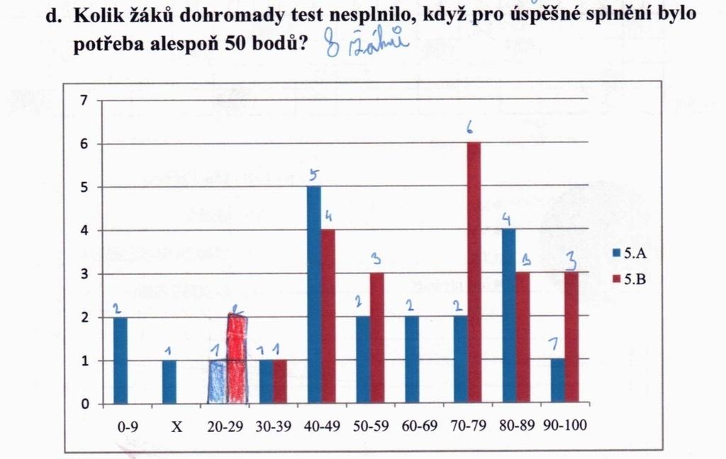 v předchozích úlohách. Plně nechápe, že je logicky možné, aby žádný z testovaných žáků nedosáhl tohoto výsledku, a proto v tomto rozmezí není vyznačen žádný sloupec- označuje tedy hodnotu 0.