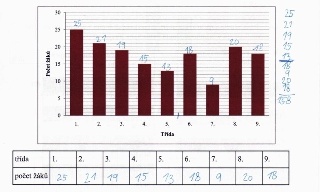 Obrázek 35: Řešení sloupcového diagramu Obrázek 36: Řešení pruhového diagramu Při reflexi jsme diskutovali o těchto konkrétních grafech a hlasovali.