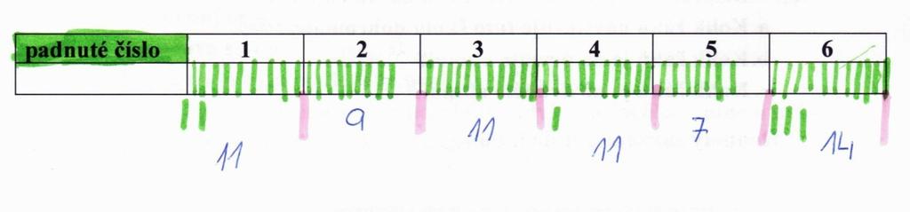 Úloha č. 17 Zadání: Ve skupinách házejte kostkou a každý pokus zaznamenejte čárkou do tabulky. Pozorujte výsledky. Každý hodí alespoň 30x.