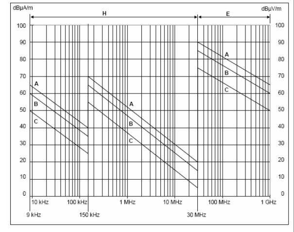 A = 25 kv AC B = 15 kv AC; 3kV AC; 1,5 kv DC C = 750 V a 600V DC včetně tramvají/trolejbusu používaných v městských