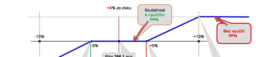 VLIV PPN VN NA Q FAKTOR STANDARDY KVALITY - SAIDI 2016 VLIV SKUPIN