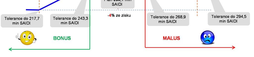 Což je v toleran ním pásmu ±5% oproti plánu. Není MALUS ani BONUS.
