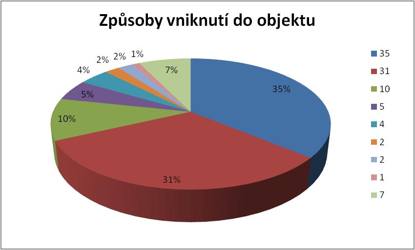 materiálu. Z tohoto hlediska můţeme rozlišit dva typy staveb: lehké, jejichţ bezpečnost je velmi nízká (sádrokarton) nebo pevné, které nabízejí několik druhů odporové odolnosti.