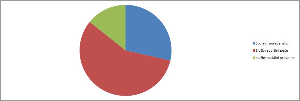 Graf č. 4.2 Počet vybraných typů zařízení sociálních služeb působících v rámci ORP (resp.