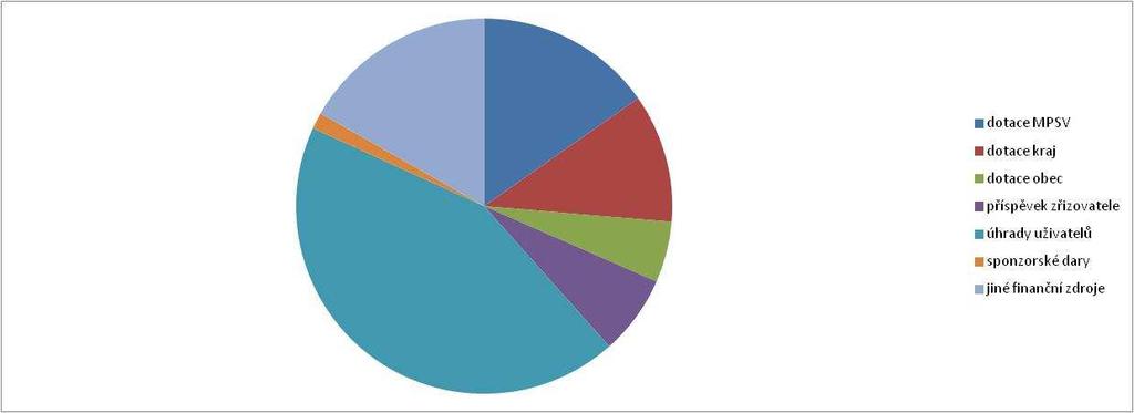 5 Podíl financování zařízení sociálních služeb v ORP Graf č. 4.