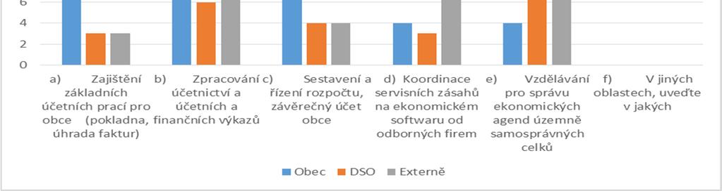 Graf č. 6.