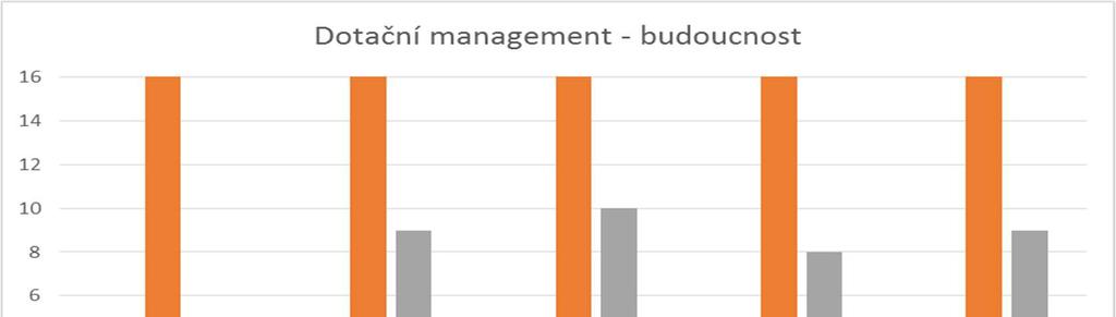 Tato skutečnost se projevila přímo v následujícím hodnocení budoucího stavu, kde by obce uvítaly monitoring dotačních programů.