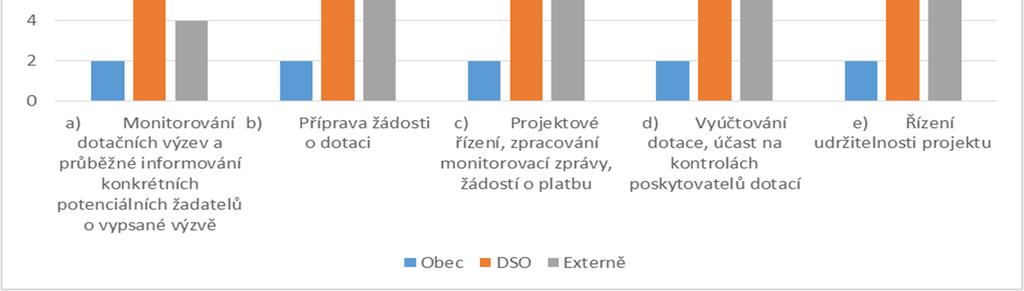 to formou kompletní zajištění služby ze strany MT. Graf č. 6.