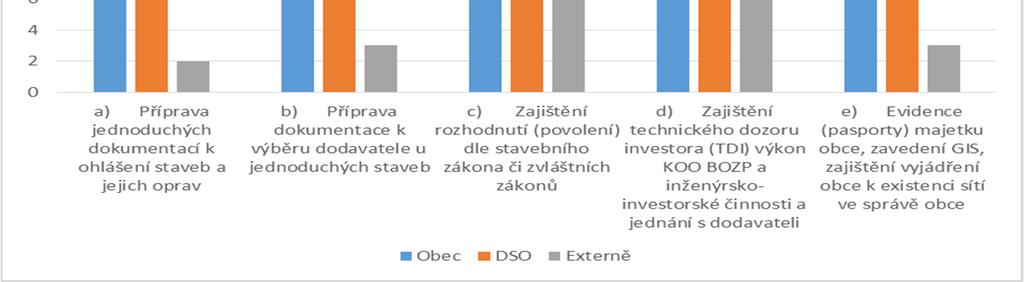 okruh TECHNICKÁ a STAVEBNÍ PODPORA V rámci okruhu byly předdefinovány oblasti: a) Příprava jednoduchých dokumentací k ohlášení staveb a jejich oprav b)