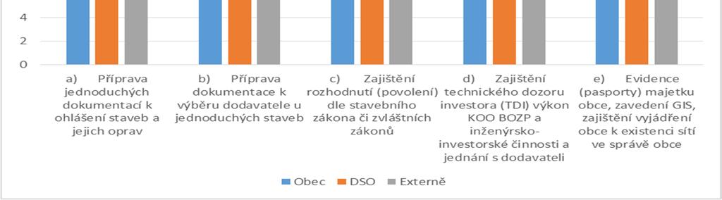 Veškeré úkony si obce zajišťují převážně samostatně ve spolupráci se stavebním odborem MěÚ Telč, se kterým konzultují stavební záměry a jednoduché stavební akce řeší pak přímo s ním.