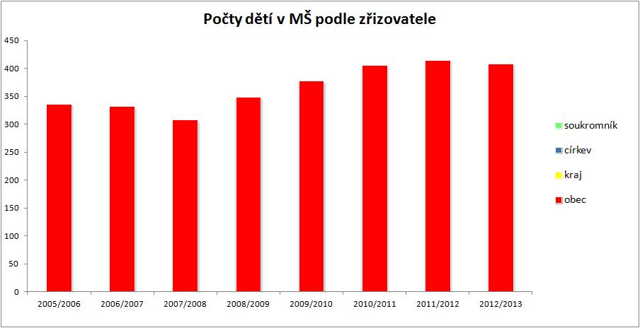 Graf č. 3.8: Počty dětí v MŠ podle zřizovatele Zdroj: vlastní šetření (výroční zprávy škol; webové stránky škol), MěÚ Telč Tab. 3.19: MŠ v ORP školní rok počet MŠ samost.