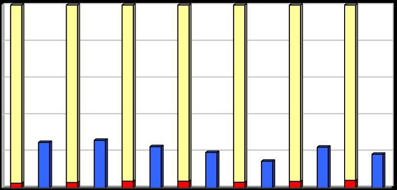 [%] Vyhodnocení plnění POH Karlovarského kraje za rok 2017 říjen 2018 2.2.2 Indikátor I.3 - Podíl na celkové produkci odpadů Tabulka č. 5: Podíl odpadů na celkové produkci v letech 2011 2017.