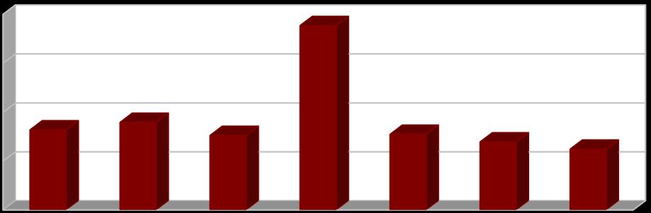 [%] [%] Vyhodnocení plnění POH Karlovarského kraje za rok 2017 říjen 2018 2.2.4 Indikátor I. 6 - Podíl materiálově využitých odpadů (R2 až R12, N1, N2, N8, N10 až N13, N15) Tabulka č.