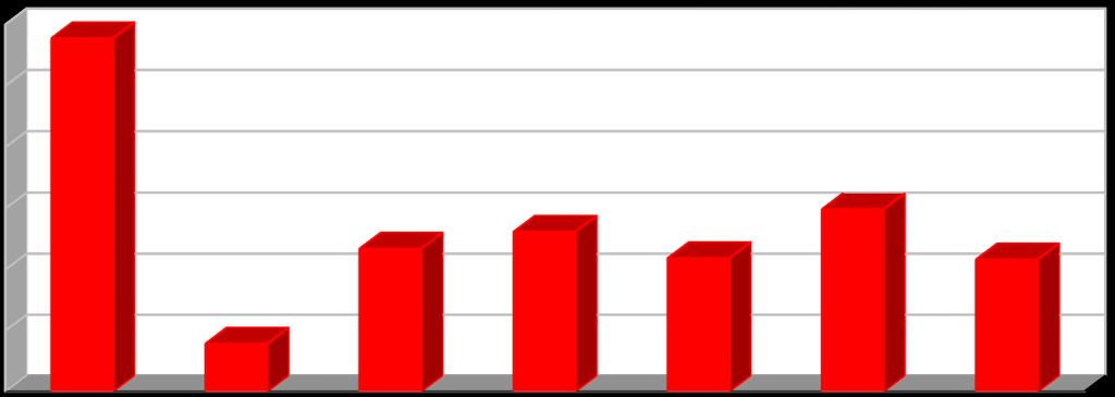 [%] [%] Vyhodnocení plnění POH Karlovarského kraje za rok 2017 říjen 2018 Graf č.