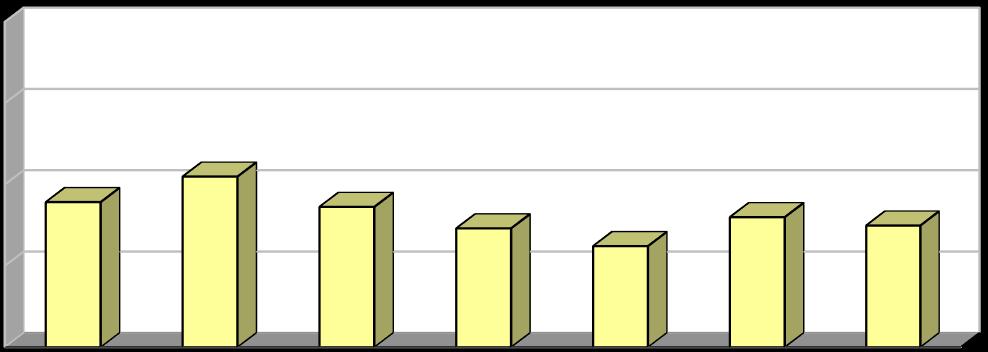 [%] [%] Vyhodnocení plnění POH Karlovarského kraje za rok 2017 říjen 2018 Graf č. 13: Podíl nebezpečných odpadů odstraněných skládkováním v letech 2011 2017. 8 6 4 2 0 Nebezpečné odpady Pozn.