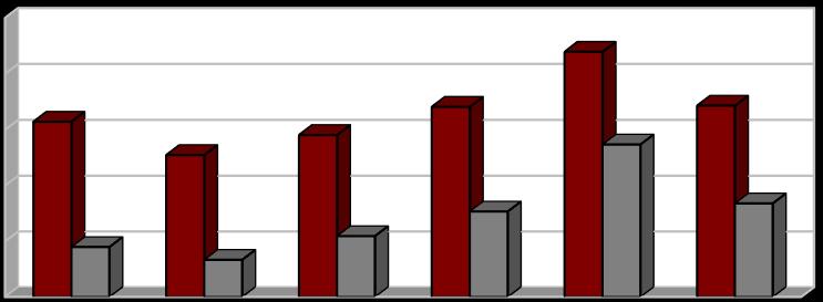 Produkce [1000 t/rok] Vyhodnocení plnění POH Karlovarského kraje za rok 2017 říjen 2018 2.2.11 Indikátor I. 23 - Podíl stavebních a demoličních odpadů na celkové produkci odpadů Tabulka č.