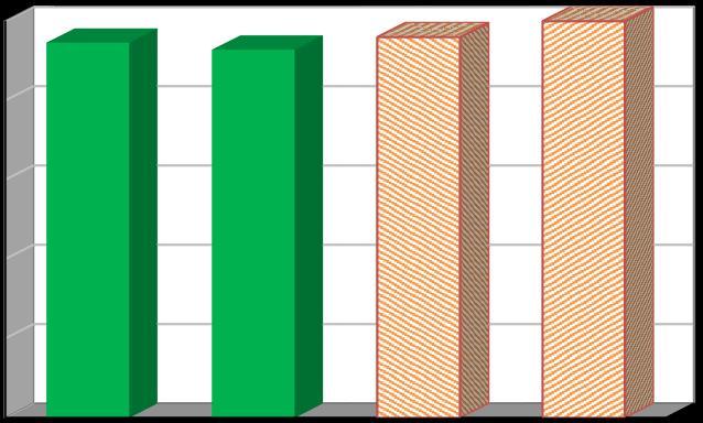 Účinnost separace [%] Vyhodnocení plnění POH Karlovarského kraje za rok 2017 říjen 2018 Číslo cíle 9 Název cíle Cílová hodnota Zdroje použité k hodnocení Stav plnění cíle Komentář Do roku 2020 zvýšit