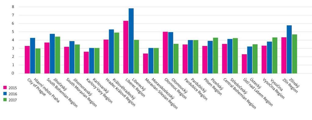 Graf č. 33: Zpětný odběr a oddělený sběr v krajích dle výtěžnosti na obyvatele v roce 2017 za ELEKTROWIN a.s. Zdroj: Výroční zpráva ELEKTROWIN a.s. Graf č.