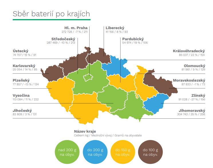 Dle výroční zprávy bylo v roce 2017 na území ČR sebráno a následně využito následující množství odpadních přenosných baterií a akumulátorů. Tabulka č.