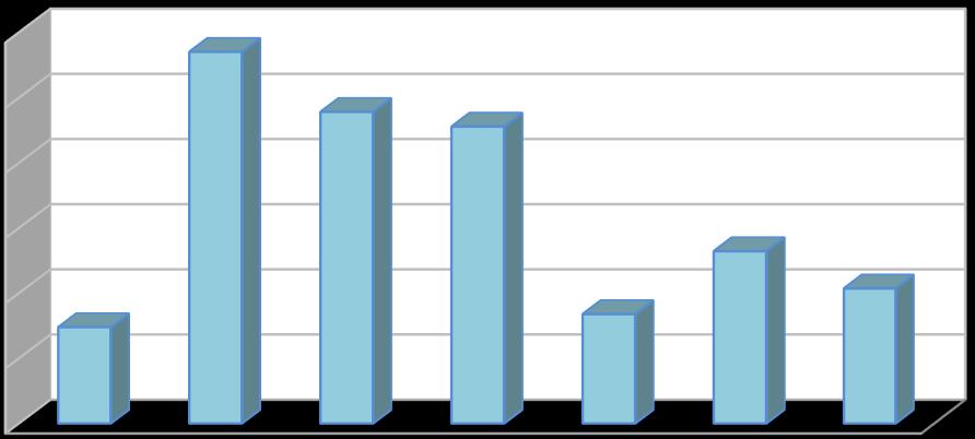 Odpadní pneumatiky [t/rok] Vyhodnocení plnění POH Karlovarského kraje za rok 2017 říjen 2018 3.4.3.4 Odpadní pneumatiky Číslo cíle Název cíle 24 Zvýšit úroveň tříděného sběru odpadních pneumatik.