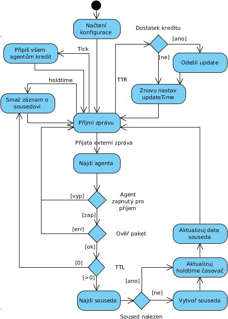 6.2 Modul LLDPMain Základní funkcionalitu obstarává právě tento modul. Chování modulu je zachyceno na obrázku 6.2 Obrázek 6.2: Diagram chování modulu LLDPMain.