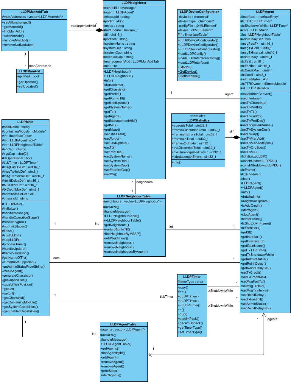 D.3 Diagram tříd Na obrázku C.