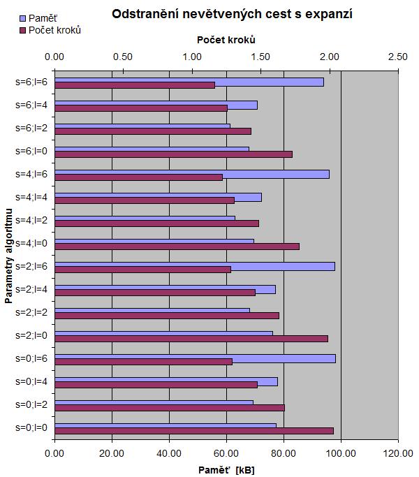 Obrázek 4.5: Paměťové nároky a rychlost algoritmu po odstranění nevětvených cest s expanzí 4.3 