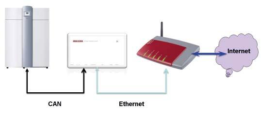 URČEÍ A POUŽITÍ PŘÍSTROJE STIEBEL ELTRO ISG WEB ISG WEB umožňuje dálkový dohled a obsluhu tepelného čerpadla Stiebel Eltron přes internet.