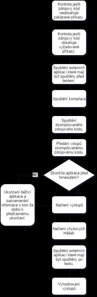 Provádění a vyhodnocování testů Testy probíhají ve čtyřech krocích: 1. Vytvoření Testovacího protokolu 2.