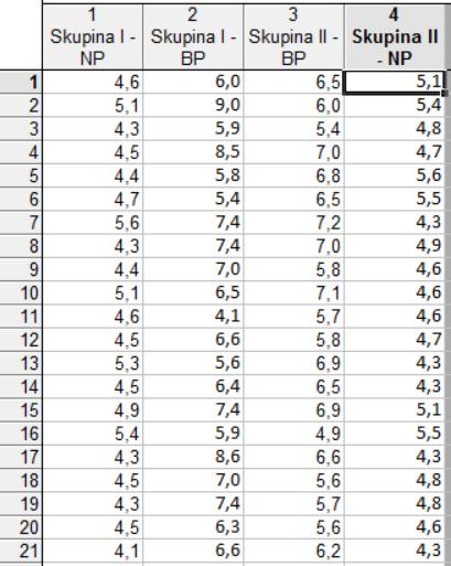 Vstupní data I Při 1. pokusu byl skupině I aplikován nový přípravek, zatímco skupině II běžná léčba. Po nějakém čase se provedl 2.