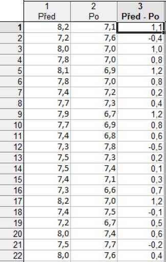 Vstupní data I Vstupní data o koncentraci glukózy před léčbou a po léčbě doplníme o pokles koncentrace glukózy (rozdíl koncentrace před léčbou mínus po léčbě) myší dvakrát poklepeme na hlavičku