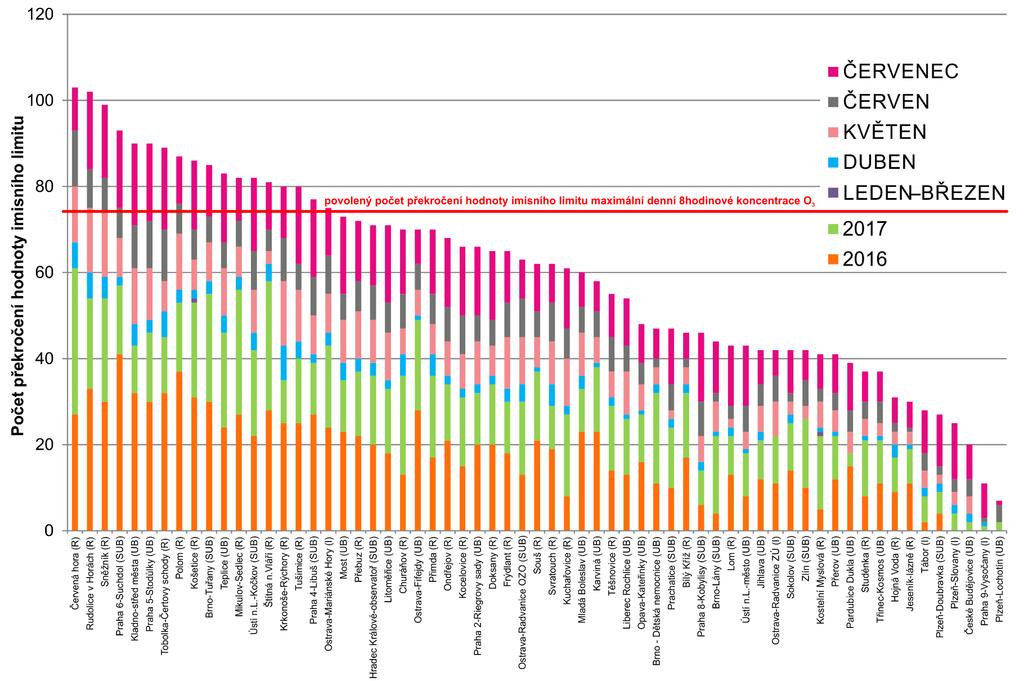 Obr. 9 Počet dnů, kdy maximální denní 8hodinová koncentrace O 3
