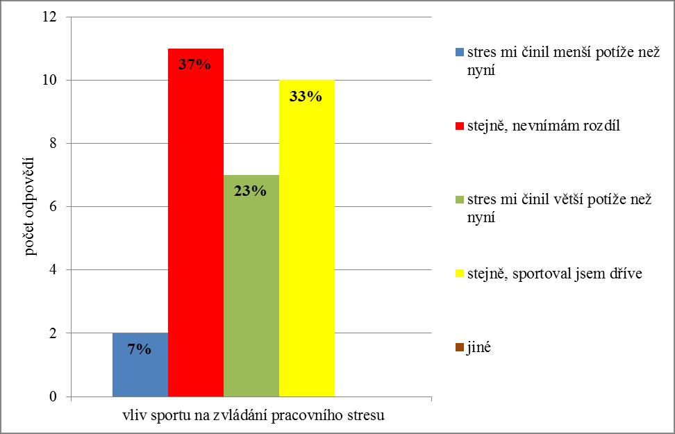 6 2 % ( 1 3 z 2 1 ) S k u p i n y A č i n i l s t r e s v ě t š í p o t í ž e n e ž n y n í. 2 4 % ( 5 z 2 1 ) n e v n í m á r o z d í l, n e b o ť s p o r t o v a l i j i ž d ř í v e. G r a f č.