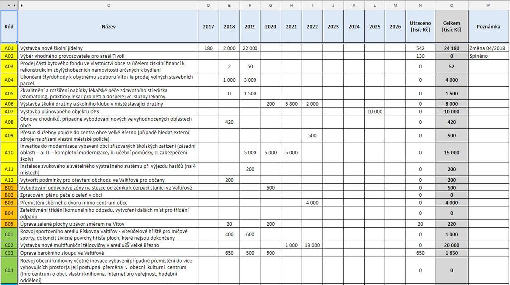 Požadavky na finanční zdroje Stav k /08 708