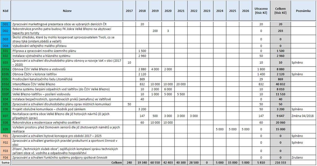 Požadavky na finanční zdroje Stav k /08 708