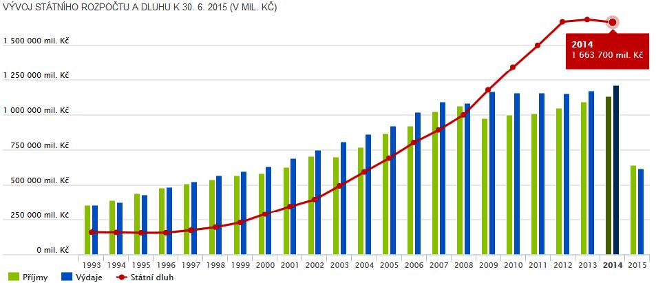 VÝVOJ STÁTNÍHO ROZPOČTU A DLUHU K 31. PROSINCI 2014 V MILIONECH KČ Přehled předsedů vlád 1998 2014: J. Tošovský, M. Zeman, V. Špidla, S.