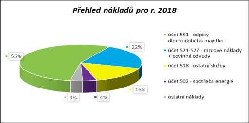 ROZPOČTY A STANOVENÍ PŘÍSPĚVKU ZŘIZOVATELE SPZ Triangle, příspěvková organizace: SPZ Triangle, příspěvková organizace zajišťuje udržitelný rozvoj strategické průmyslové zóny Triangle - komplexně