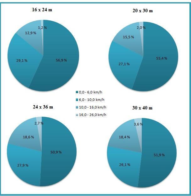 Graf č. 4 Porovnání průměrných rychlostí běhu na jednotlivých hřištích v zónách (%) Graf č.