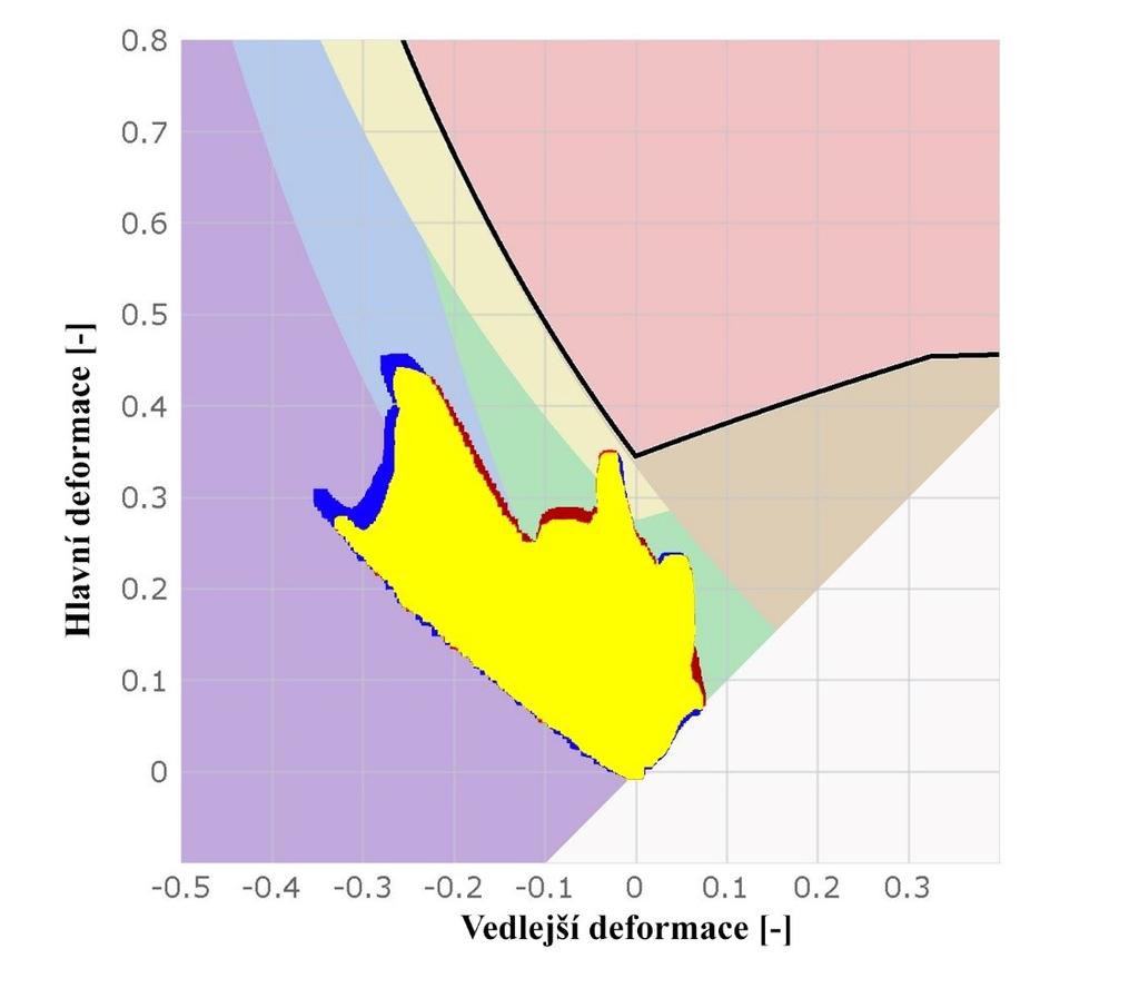 8.2 Díl 2, blatník vozu Škoda Superb Postup pro vytvoření numerické simulace lisování dílu 2 byl odlišný.