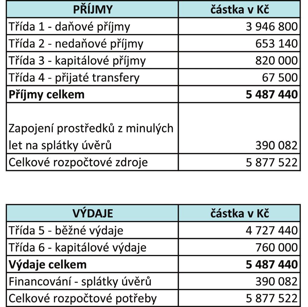 ZPRAVODAJSTVÍ OBECNÍHO ÚŘADU ROZPOČET OBCE LUBNÍK NA ROK 2017 Zastupitelstvo obce Lubník schválilo dne 8. března 2017 rozpočet obce Lubník na rok 2017.