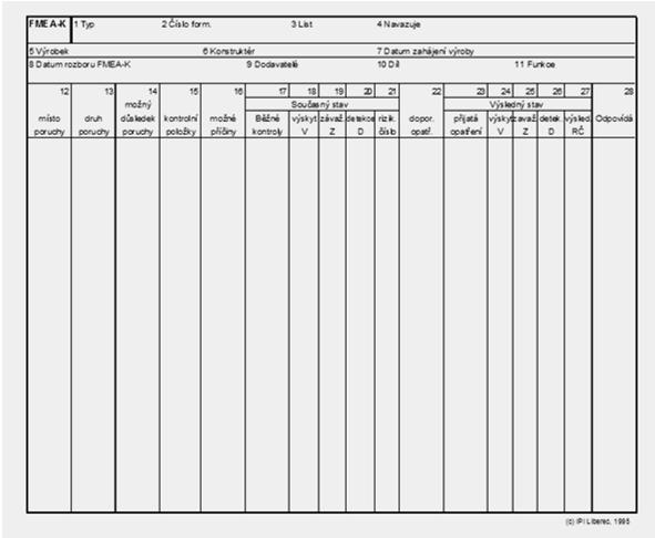 Zásady FMEA jde o normalizovanou metodu především nové výrobky/procesy specifikujeme čas zahájení FMEA vytváříme seznam a pořadí dle rizika poruchy jedná se o týmovou práci za výsledky je zodpovědný